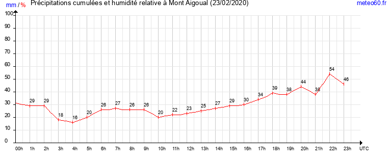 cumul des precipitations