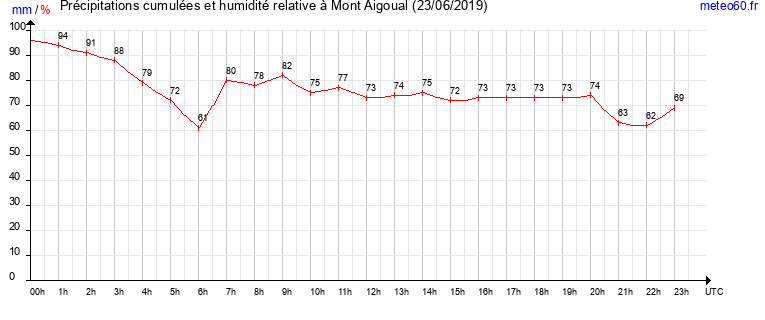 cumul des precipitations