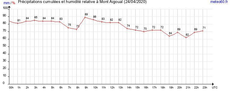 cumul des precipitations