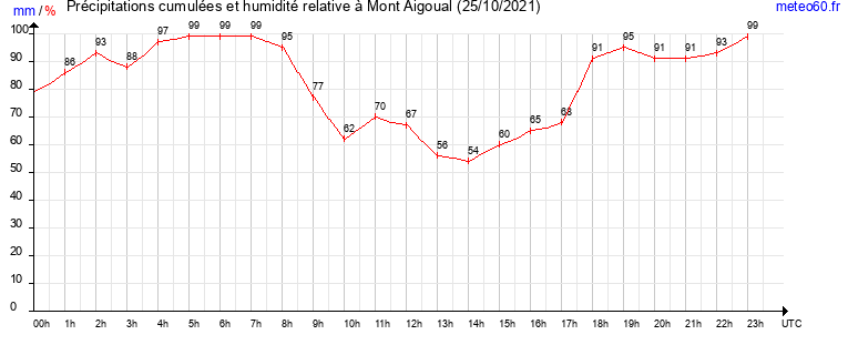 cumul des precipitations