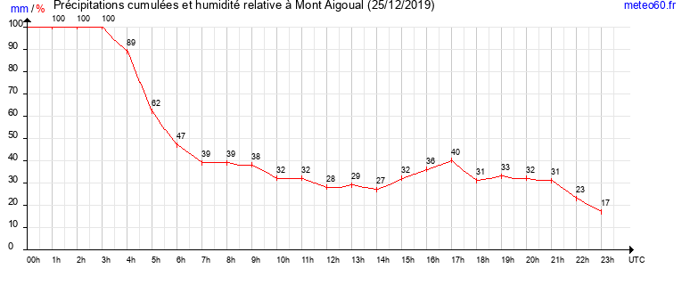 cumul des precipitations