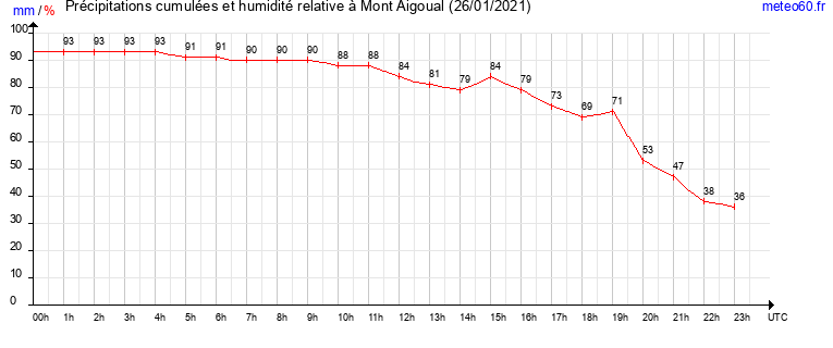 cumul des precipitations