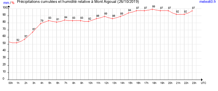 cumul des precipitations