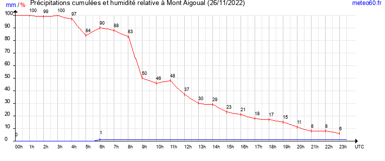 cumul des precipitations