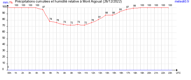 cumul des precipitations