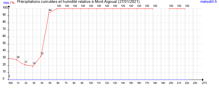 cumul des precipitations