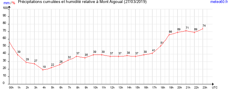 cumul des precipitations