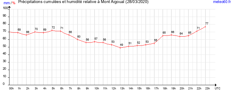 cumul des precipitations