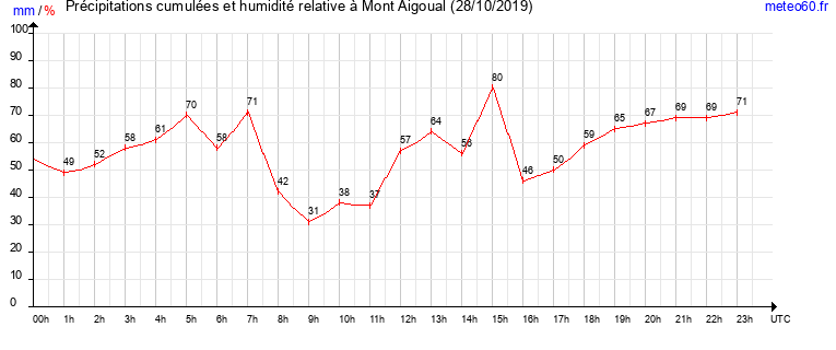 cumul des precipitations