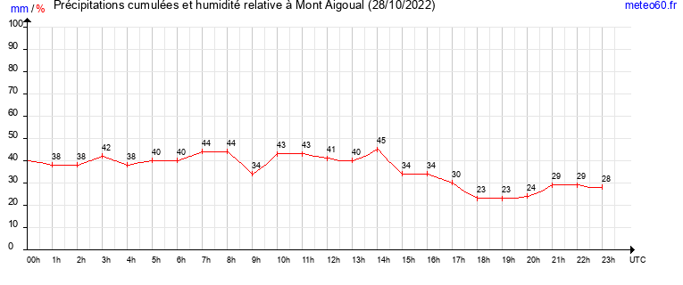 cumul des precipitations