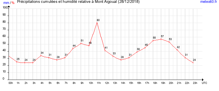 cumul des precipitations