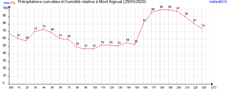 cumul des precipitations