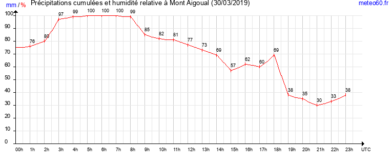 cumul des precipitations