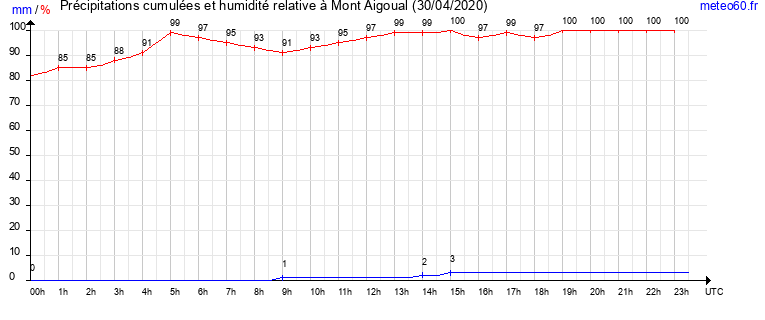 cumul des precipitations