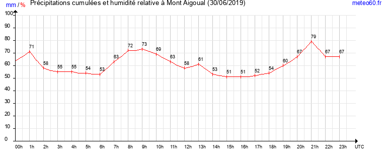 cumul des precipitations