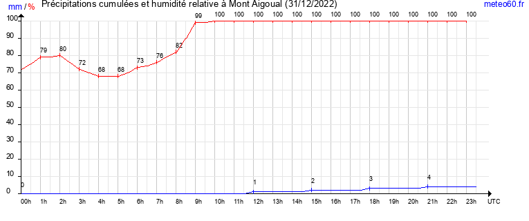 cumul des precipitations