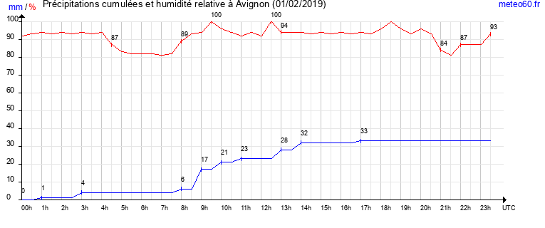 cumul des precipitations