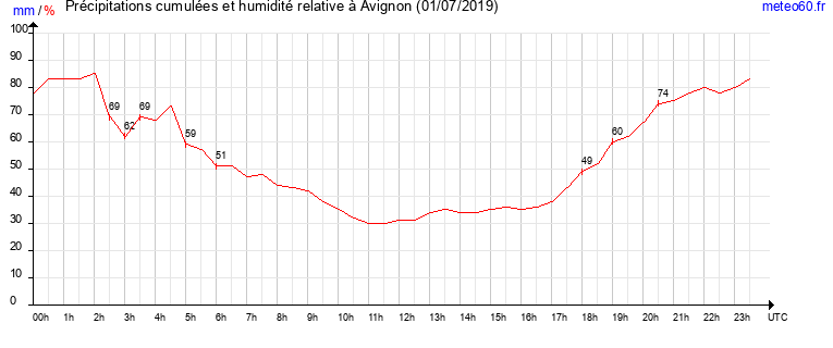 cumul des precipitations