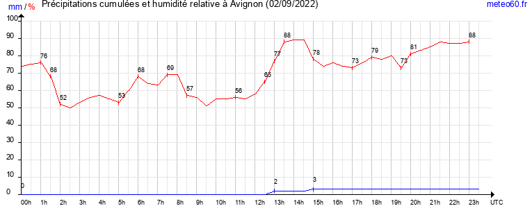 cumul des precipitations