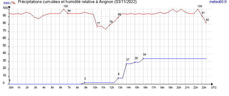 cumul des precipitations