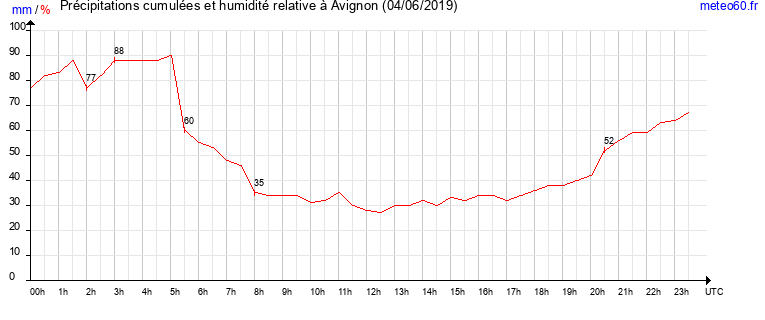 cumul des precipitations