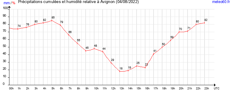 cumul des precipitations