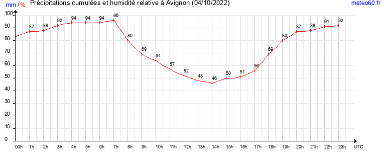 cumul des precipitations