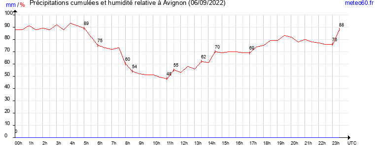 cumul des precipitations