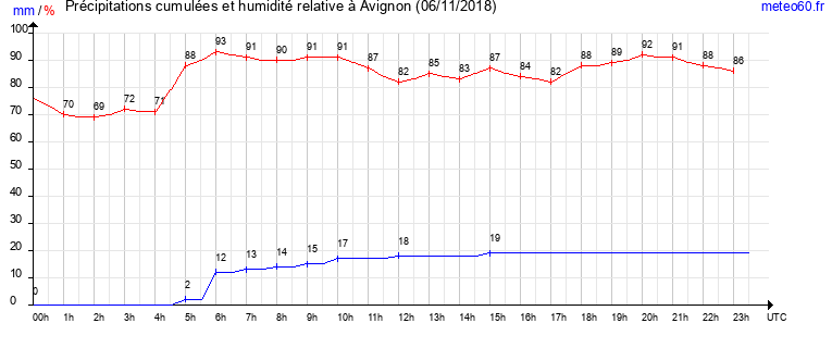 cumul des precipitations