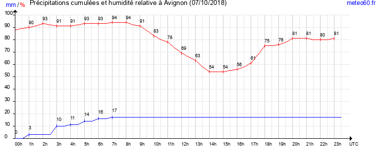 cumul des precipitations