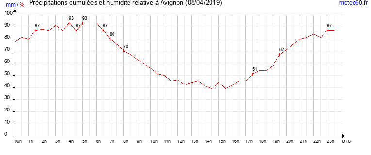 cumul des precipitations