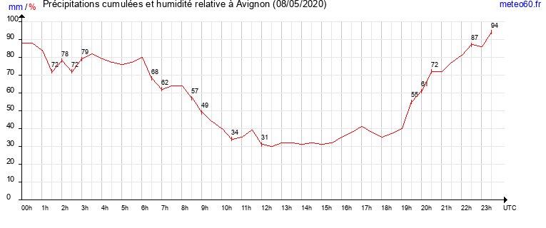 cumul des precipitations