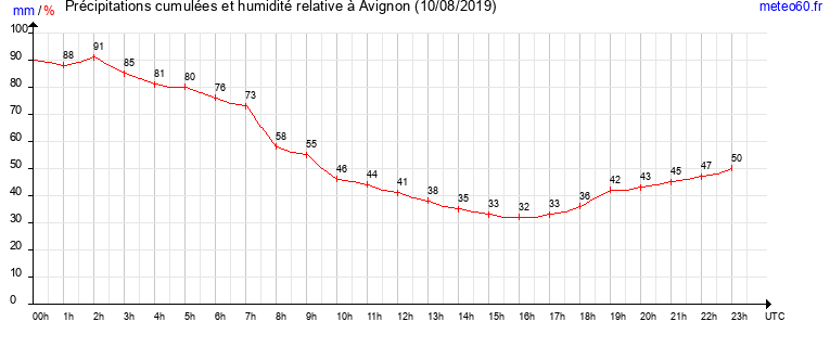 cumul des precipitations