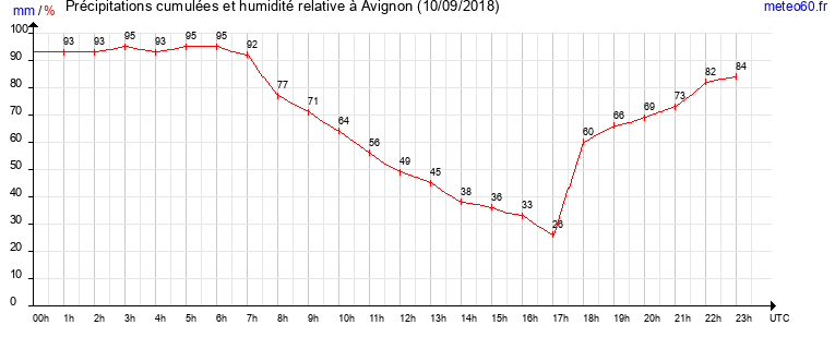 cumul des precipitations