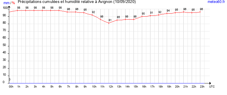 cumul des precipitations