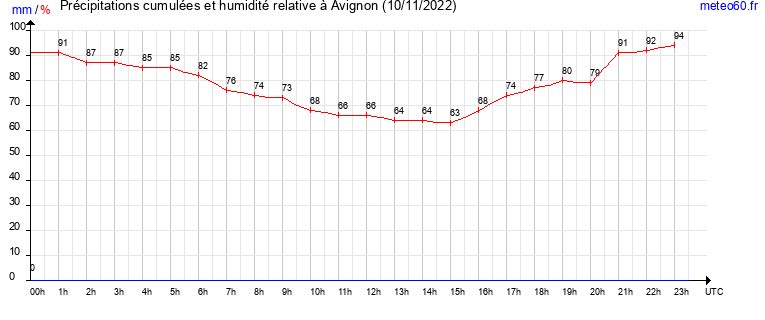 cumul des precipitations