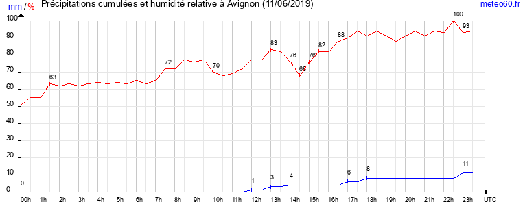 cumul des precipitations