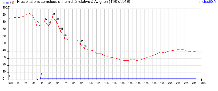 cumul des precipitations