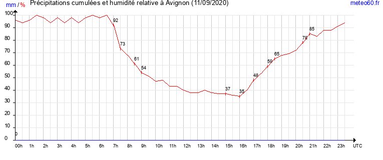 cumul des precipitations