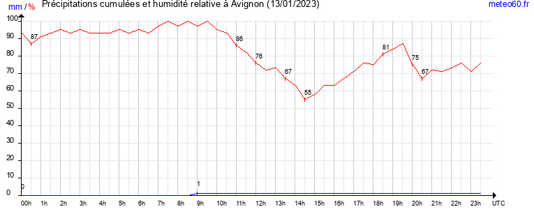 cumul des precipitations