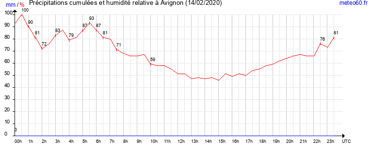 cumul des precipitations