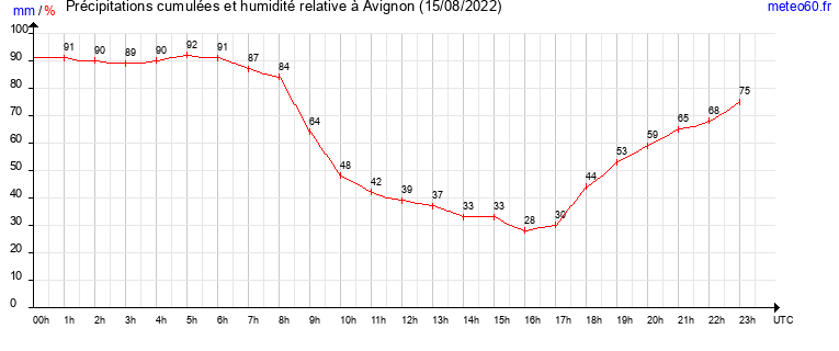 cumul des precipitations