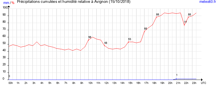 cumul des precipitations