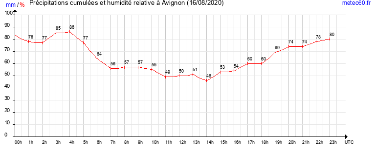 cumul des precipitations