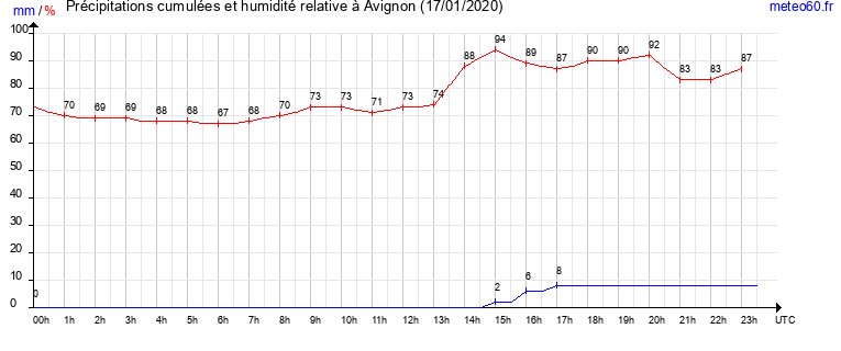 cumul des precipitations