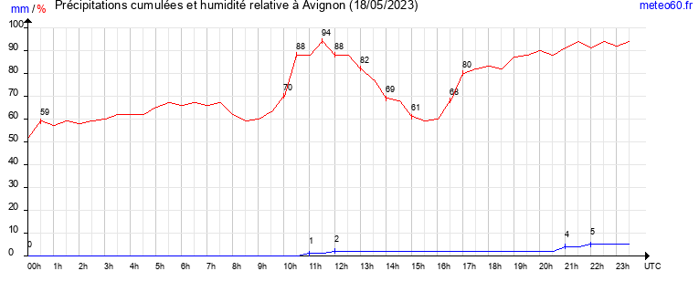 cumul des precipitations