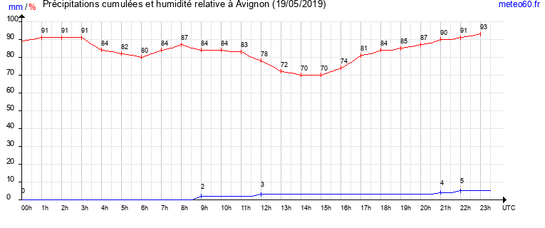 cumul des precipitations