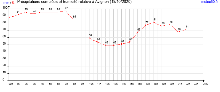 cumul des precipitations