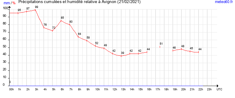 cumul des precipitations