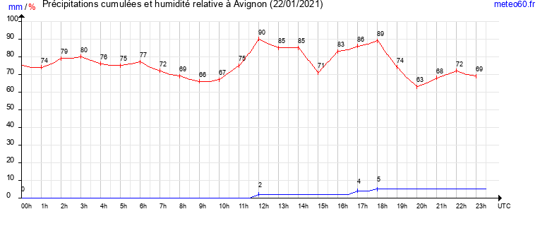 cumul des precipitations